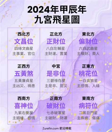 東南方位風水2023|【2023年方位九宮圖】2023年趨吉避兇必看！九宮飛星圖風水解。